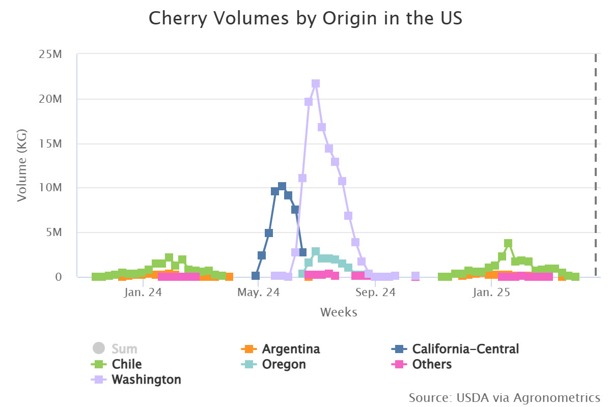 cherry volumes by origin